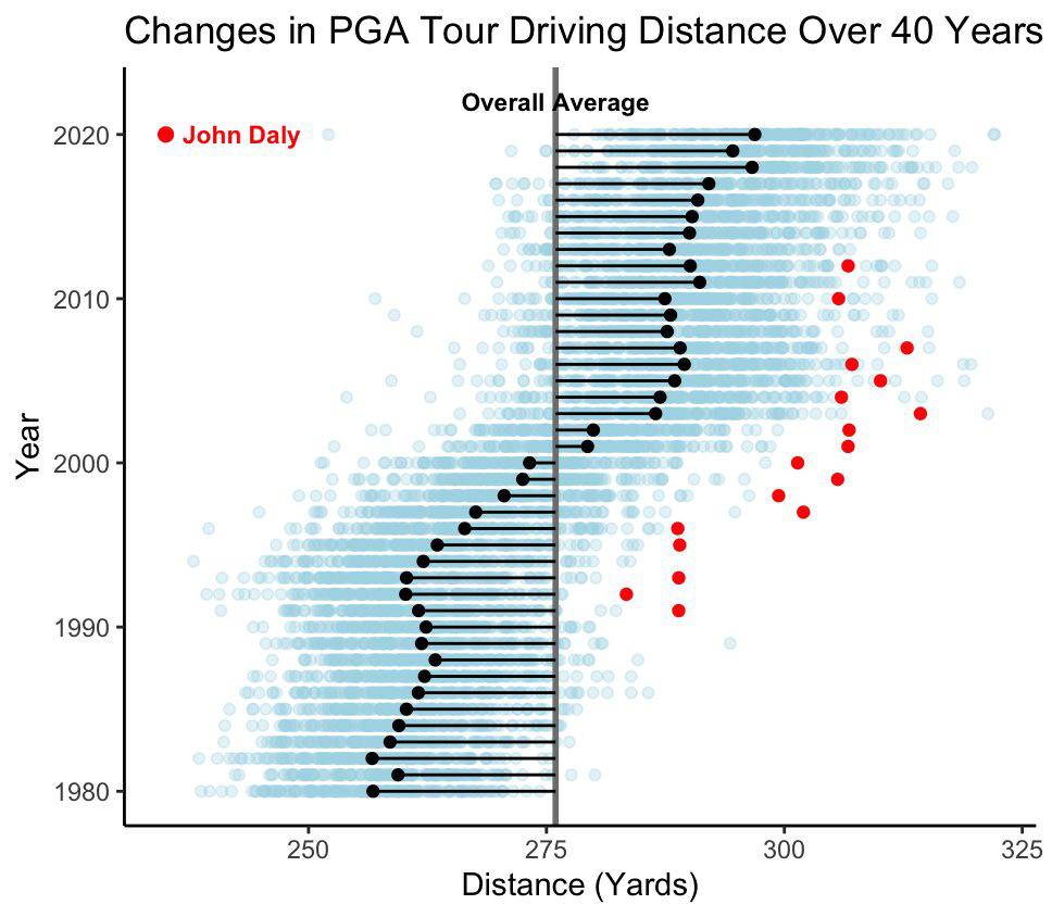 distance versus accuracy 